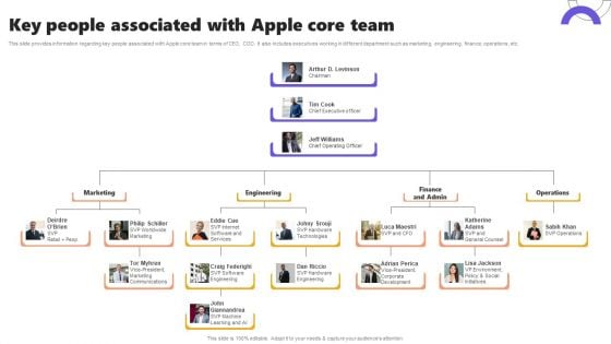 Key People Associated With Apple Core Team Ppt Professional Graphics Tutorials PDF