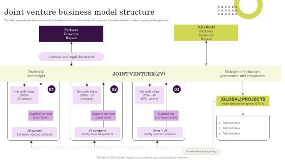 Joint Venture Business Model Structure Ppt Show Templates PDF