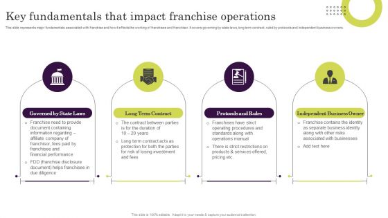 Key Fundamentals That Impact Franchise Operations Ppt Outline Portrait PDF