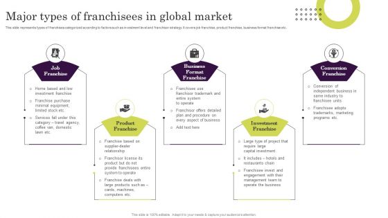 Major Types Of Franchisees In Global Market Ppt Icon Summary PDF