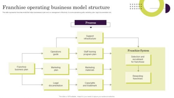 Franchise Operating Business Model Structure Ppt Backgrounds PDF