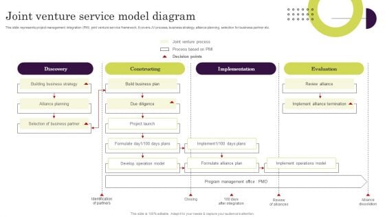 Joint Venture Service Model Diagram Ppt Infographics Mockup PDF