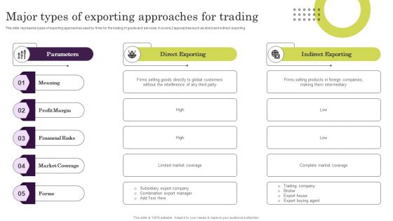 Major Types Of Exporting Approaches For Trading Ppt Microsoft PDF