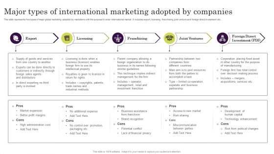 Major Types Of International Marketing Adopted By Companies Ppt Slides Guide PDF