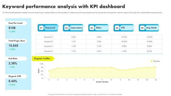Keyword Performance Analysis With KPI Dashboard Ppt Summary Templates PDF