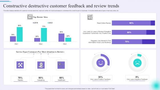 Constructive Destructive Customer Feedback And Review Trends Designs PDF