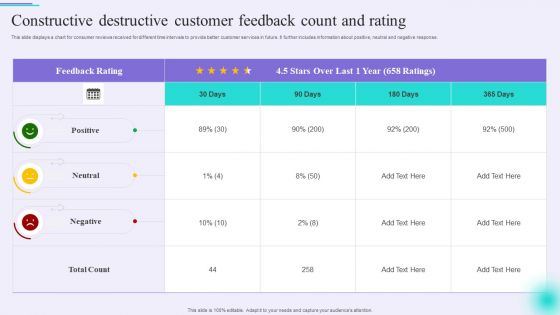 Constructive Destructive Customer Feedback Count And Rating Elements PDF