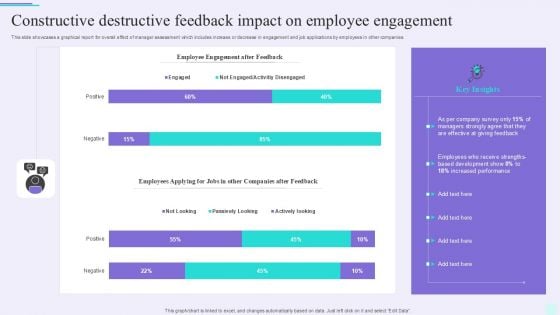 Constructive Destructive Feedback Impact On Employee Engagement Pictures PDF
