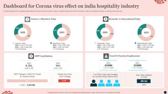 Dashboard For Corona Virus Effect On India Hospitality Industry Download PDF