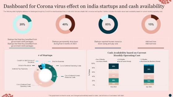Dashboard For Corona Virus Effect On India Startups And Cash Availability Brochure PDF