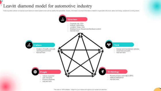Leavitt Diamond Model For Automotive Industry Topics PDF