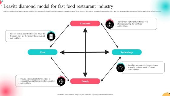 Leavitt Diamond Model For Fast Food Restaurant Industry Slides PDF