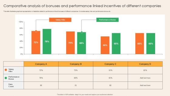 Comparative Analysis Of Bonuses And Performance Linked Incentives Of Different Companies Demonstration PDF