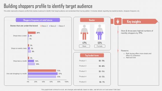 Building Shoppers Profile To Identify Target Optimizing Customer Purchase Experience By Executing Professional PDF