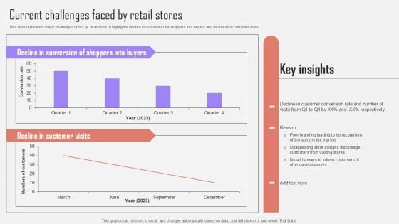 Current Challenges Faced By Retail Stores Optimizing Customer Purchase Experience By Executing Structure PDF