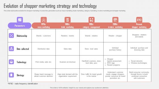 Evolution Of Shopper Marketing Strategy Technology Optimizing Customer Purchase Experience By Executing Portrait PDF