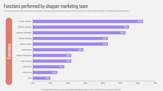 Functions Performed By Shopper Marketing Team Optimizing Customer Purchase Experience By Executing Background PDF