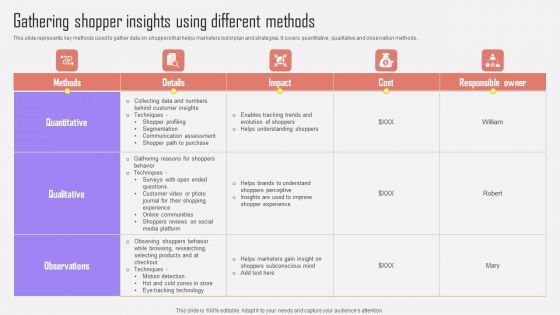 Gathering Shopper Insights Using Different Methods Optimizing Customer Purchase Experience By Executing Topics PDF