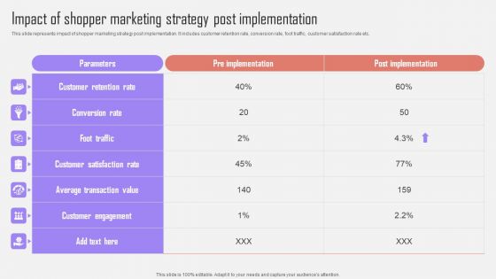 Impact Of Shopper Marketing Strategy Post Optimizing Customer Purchase Experience By Executing Portrait PDF