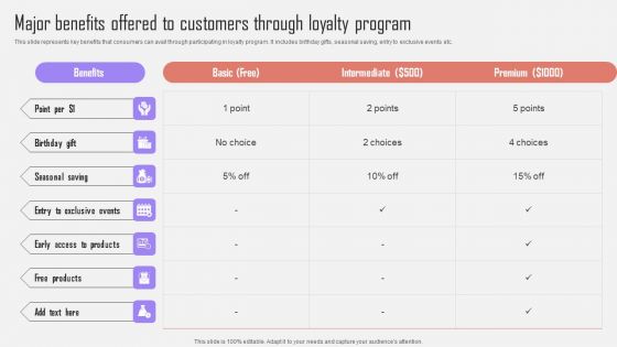 Major Benefits Offered To Customers Through Loyalty Optimizing Customer Purchase Experience By Executing Sample PDF