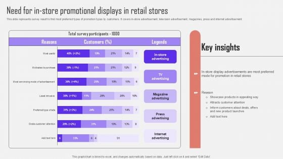 Need For In-Store Promotional Displays In Retail Stores Optimizing Customer Purchase Experience By Executing Sample PDF