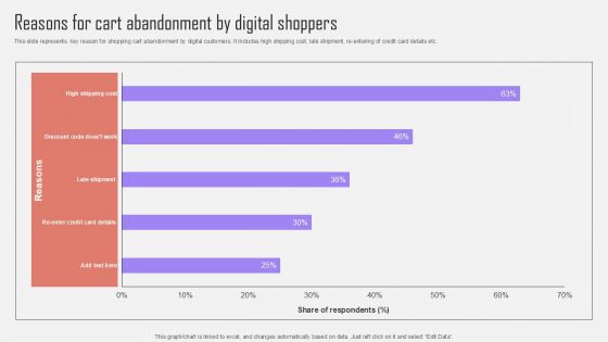 Reasons For Cart Abandonment By Digital Shoppers Optimizing Customer Purchase Experience By Executing Introduction PDF