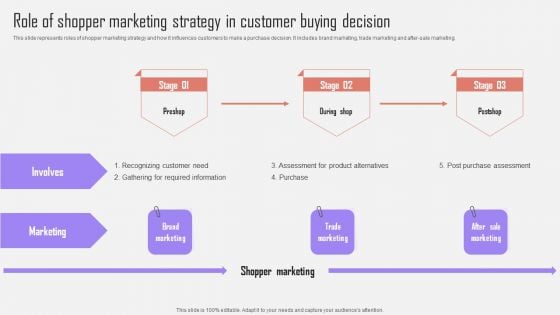 Role Of Shopper Marketing Strategy In Customer Buying Optimizing Customer Purchase Experience By Executing Slides PDF