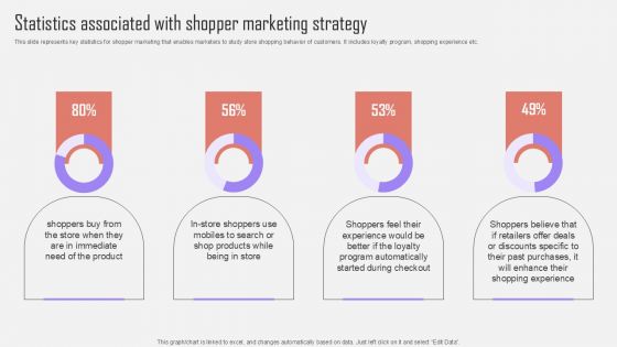 Statistics Associated With Shopper Marketing Strategy Optimizing Customer Purchase Experience By Executing Designs PDF