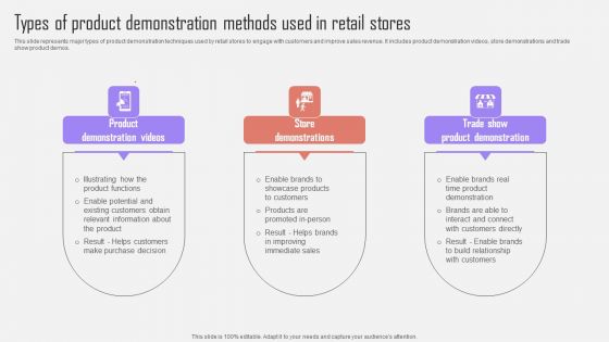 Types Of Product Demonstration Methods Used In Retail Stores Optimizing Customer Purchase Experience By Executing Demonstration PDF