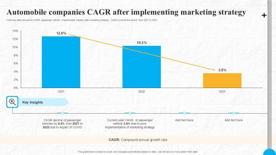 Automobile Companies CAGR After Implementing Marketing Strategy Elements PDF