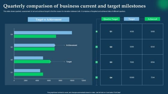 Quarterly Comparison Of Business Current And Target Milestones Themes PDF