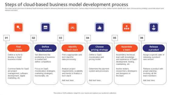 Steps Of Cloud Based Business Model Development Process Infographics PDF