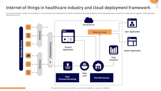 Internet Of Things In Healthcare Industry And Cloud Deployment Framework Topics PDF