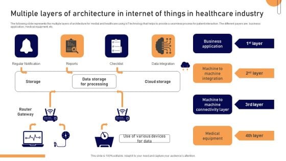 Multiple Layers Of Architecture In Internet Of Things In Healthcare Industry Elements PDF