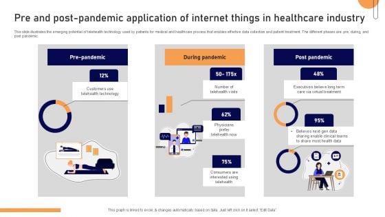Pre And Post Pandemic Application Of Internet Things In Healthcare Industry Ideas PDF