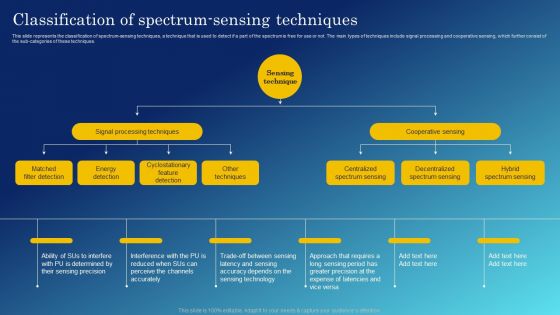 Cognitive Sensing Innovation Classification Of Spectrum Sensing Techniques Formats PDF