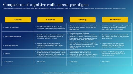 Cognitive Sensing Innovation Comparison Of Cognitive Radio Access Paradigms Infographics PDF Cognitive Sensing Innovation Comparison Of Cognitive Radio Access Paradigms Infographics PDF