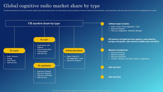 Cognitive Sensing Innovation Global Cognitive Radio Market Share By Type Themes PDF