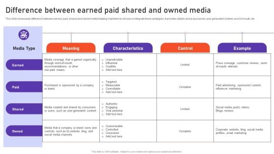 Difference Between Earned Paid Shared And Owned Media Template PDF