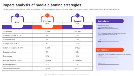 Impact Analysis Of Media Planning Strategies Ppt PowerPoint Presentation File Portfolio PDF