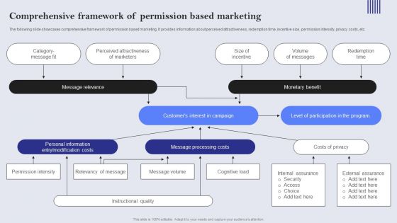 Comprehensive Framework Of Permission Based Marketing Professional PDF