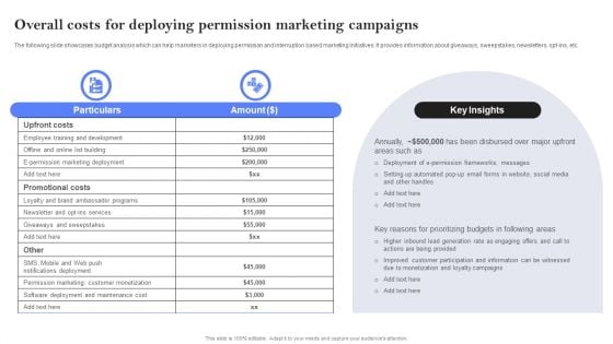 Overall Costs For Deploying Permission Marketing Campaigns Ppt PowerPoint Presentation File Slides PDF