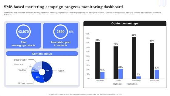 SMS Based Marketing Campaign Progress Monitoring Dashboard Ppt PowerPoint Presentation File Background Images PDF