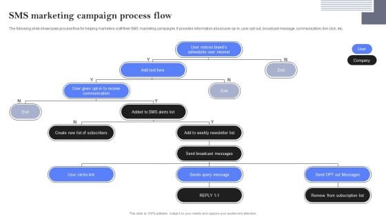 SMS Marketing Campaign Process Flow Ppt PowerPoint Presentation File Outline PDF