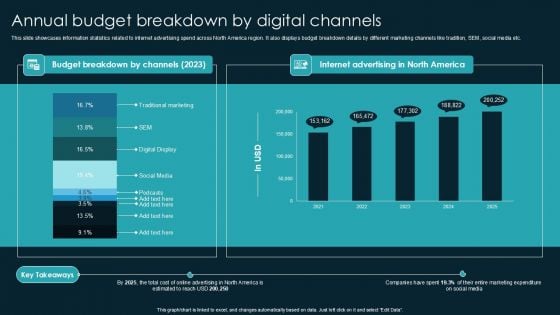 Annual Budget Breakdown By Digital Channels Download PDF