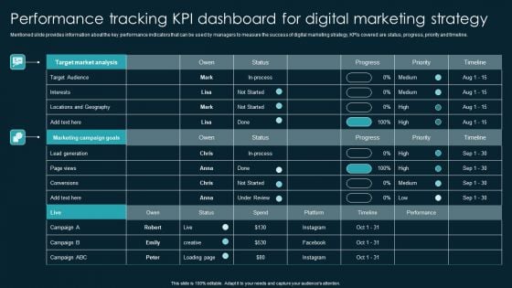 Performance Tracking KPI Dashboard For Digital Marketing Strategy Topics PDF