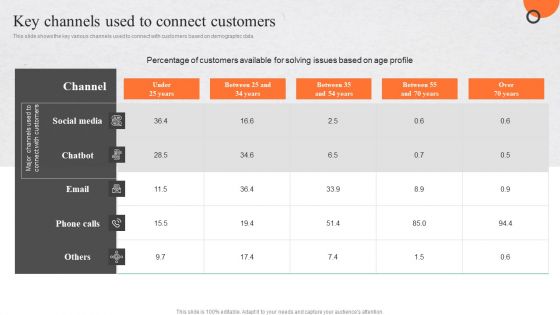 Enhancing Buyer Journey Key Channels Used To Connect Customers Designs PDF