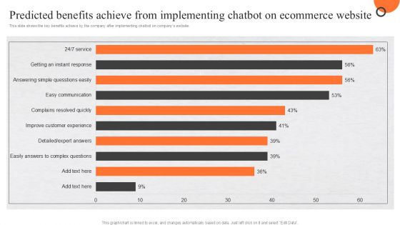 Predicted Benefits Achieve From Implementing Chatbot On Ecommerce Website Background PDF