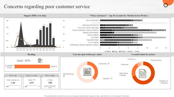 Concerns Regarding Poor Customer Service Ppt PowerPoint Presentation Diagram Images PDF