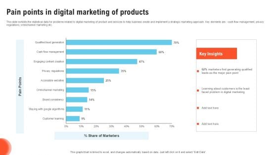 Pain Points In Digital Marketing Of Products Graphics PDF